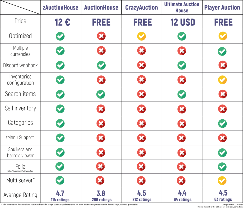 [1.8-1.20] zAuctionHouse – +2000 台服务器！3.2.2.0插图